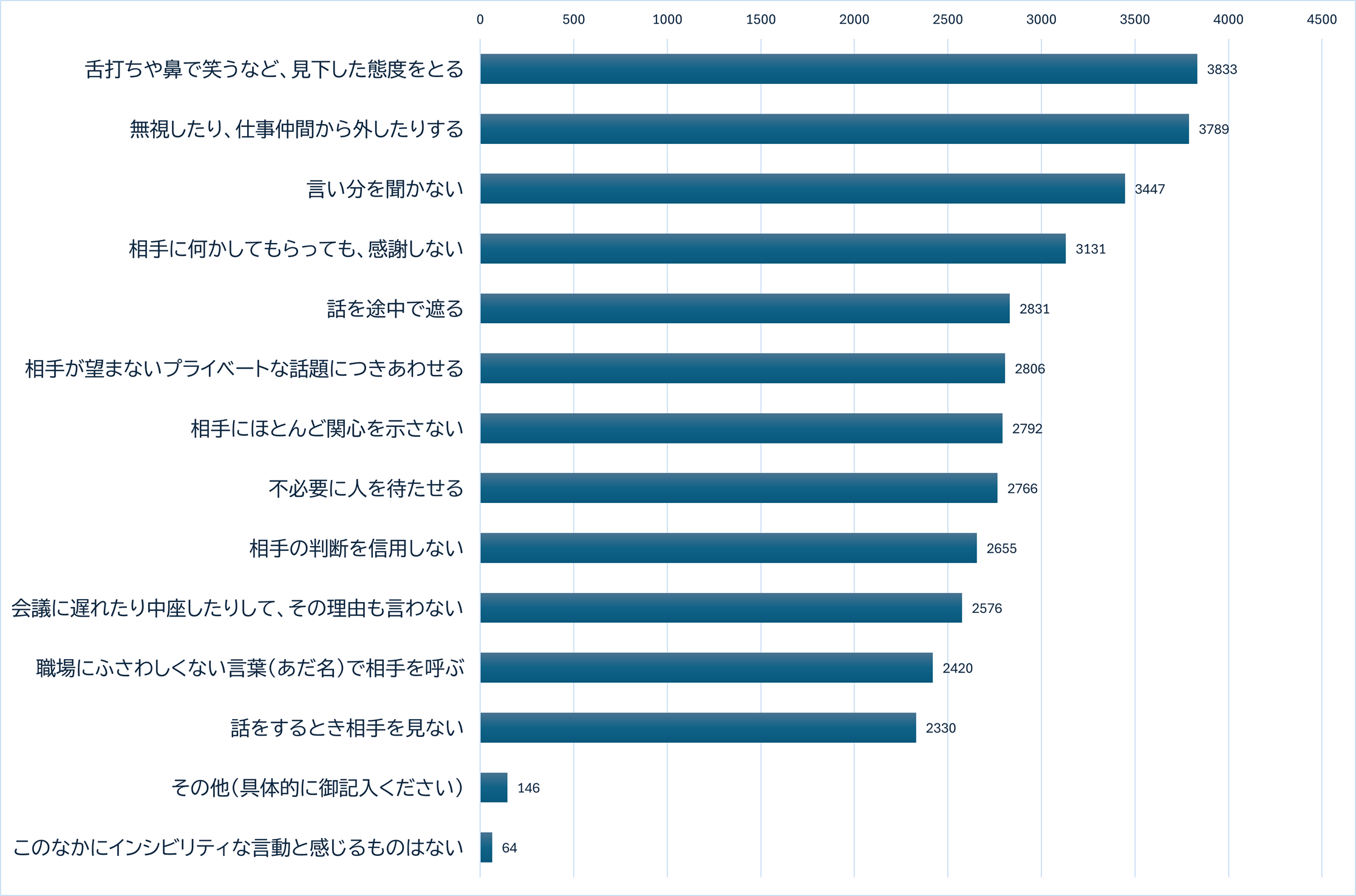 画像1 株式会社エデュテイメントプラネット提供の「【標準レッスン】ハラスメント防止研修2025」アンケート回答を集計
n=4,682 2025年1月~7月に実施した研修から、有効回答のみを集計