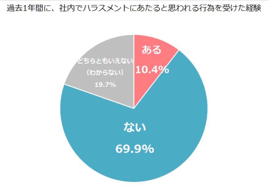 過去にハラスメントと思われる行為を受けた経験