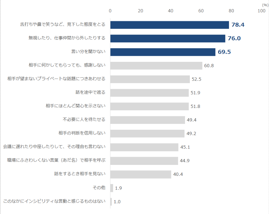 株式会社エデュテイメントプラネット提供の「【標準レッスン】ハラスメント防止研修2025」アンケート回答を集計 N=9,034　2025年1月～１１月の間に実施した研修から、有効回答のみを集計